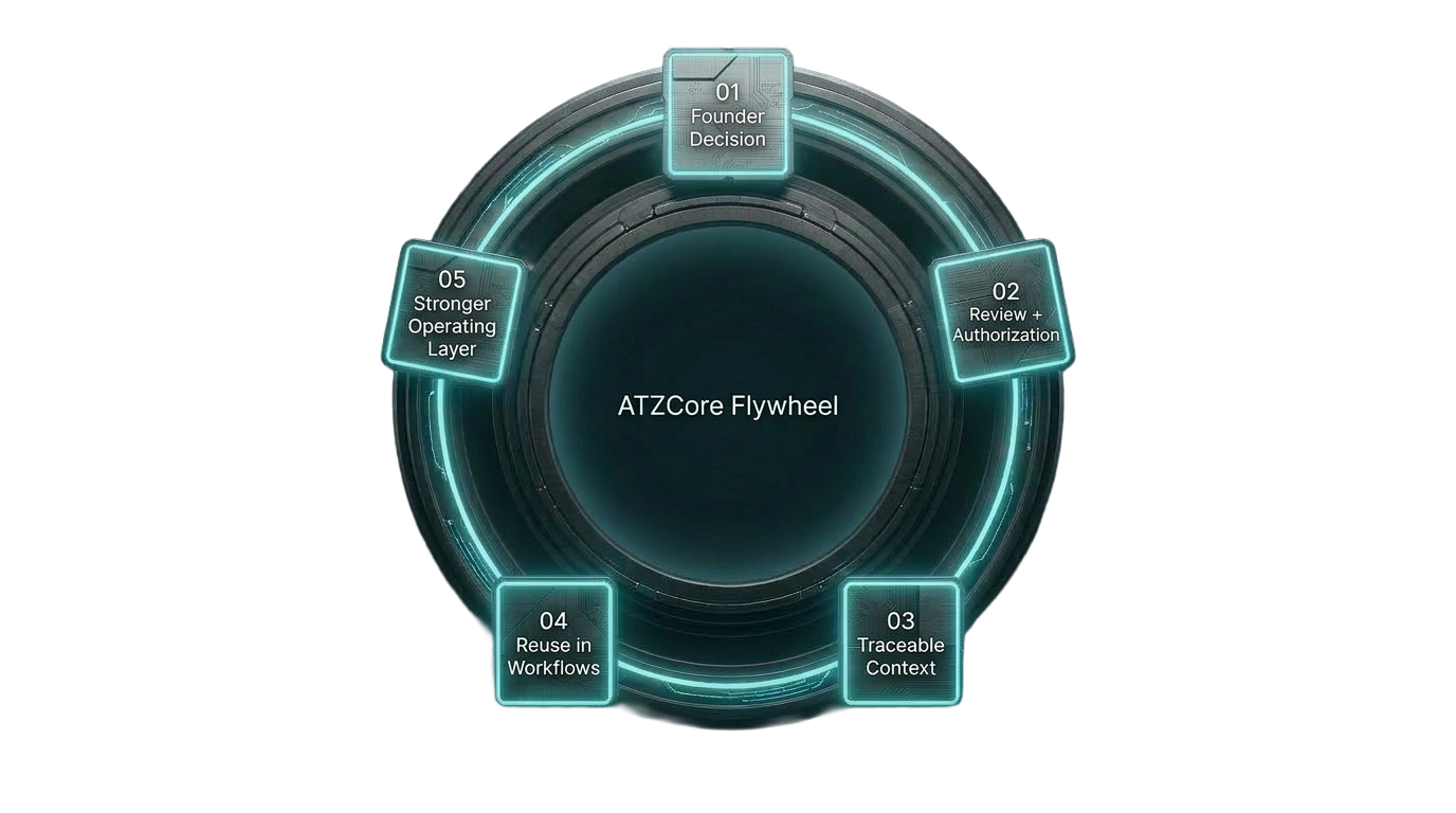 ATZCore Flywheel